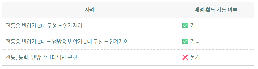 에너지절약계획서 배점획득